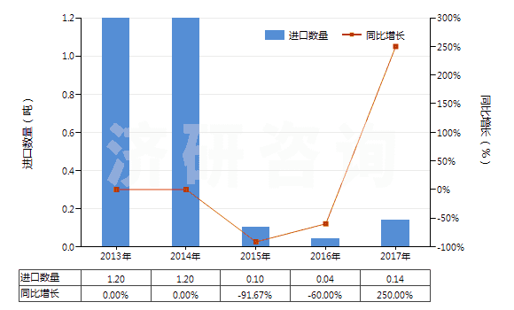 2013-2017年中國黃耆樹膠（卡喇桿膠）(HS13019010)進口量及增速統(tǒng)計